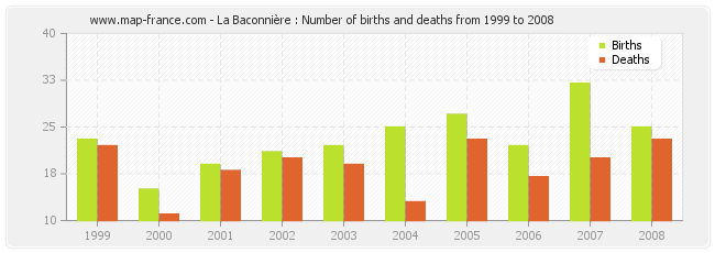 La Baconnière : Number of births and deaths from 1999 to 2008